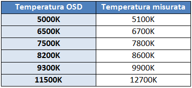 Temperatura setting