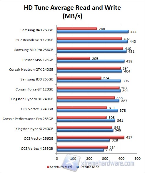 HD Tune average