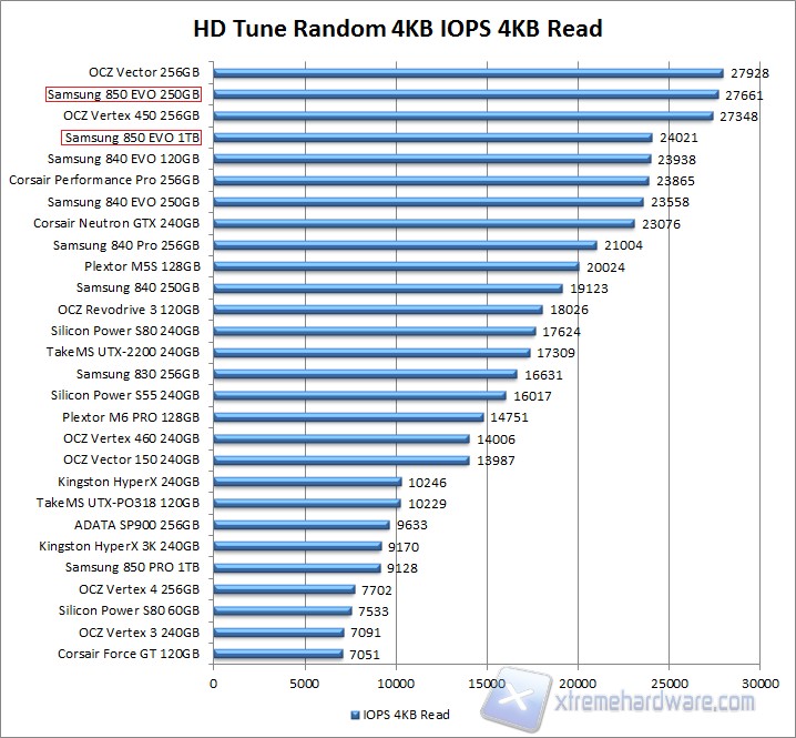 HD Tune 4k Read