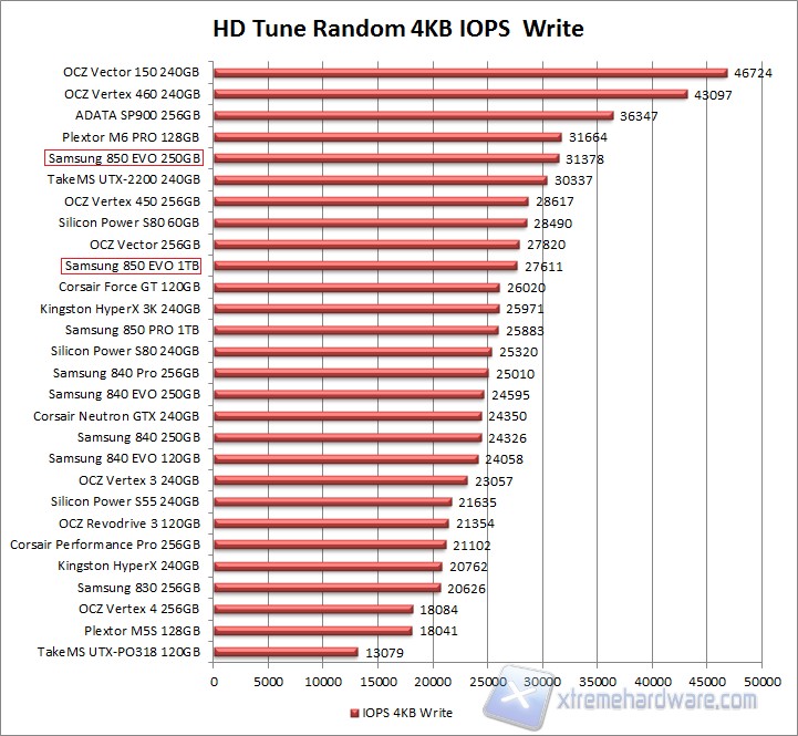 HD Tune 4k Write