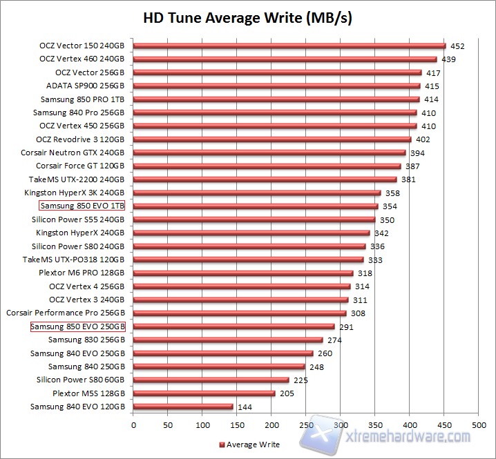 HD Tune Write